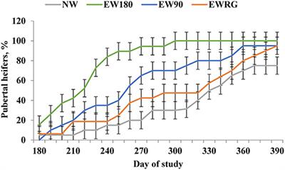 Impacts of Nutritional Management During Early Postnatal Life on Long-Term Physiological and Productive Responses of Beef Cattle